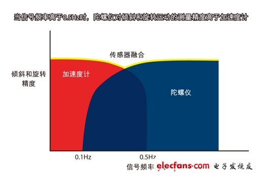 圖2：傳感器融合算法把加速度計和陀螺儀的數據相結合，可覆蓋更寬的運動信號頻率范圍。
