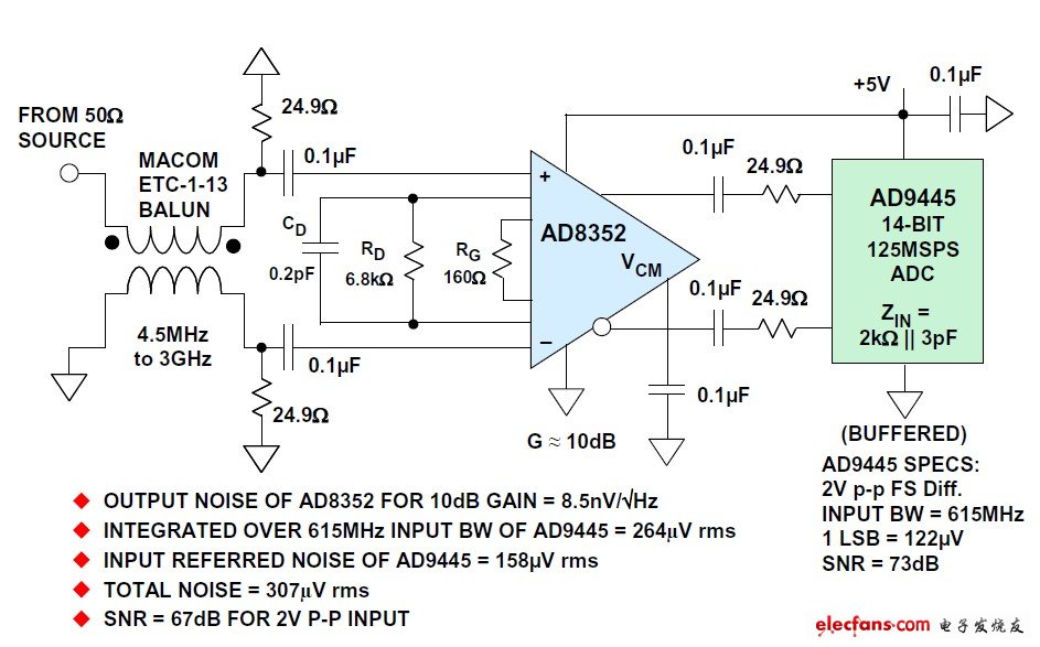 圖6:AD8352 2GHz 差分放大器驅動AD944514位 125MSPS ADC