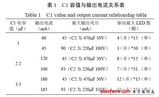 C1 容值與輸出電流關系表