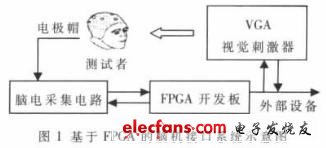 腦機接口系統