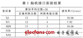 腦機接口的實驗結果