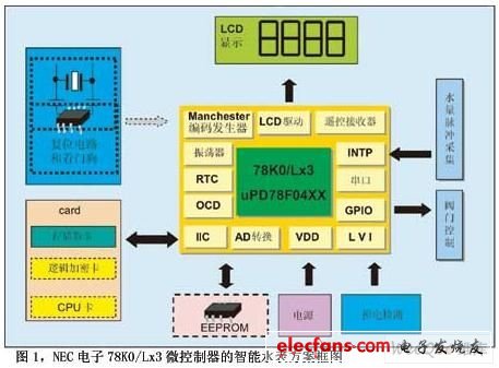 基于NEC電子78K0/Lx3微控制器的智能水表方案 - 孤獨的牧羊人 - 嵌入式網(wǎng)絡人生