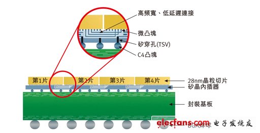 賽靈思使用TSV接合C4焊接凸點(diǎn)以及硅晶內(nèi)插器上的四顆FPGA。圖片來(lái)源：Xilinx 