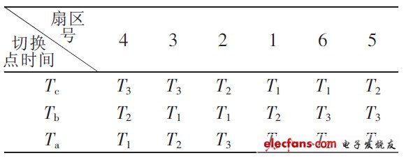表2 扇區切換點時間(順序)
