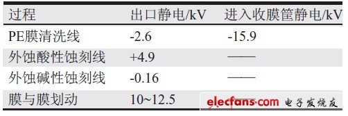 表4 對阻抗測試相關的過程進行靜電測試表