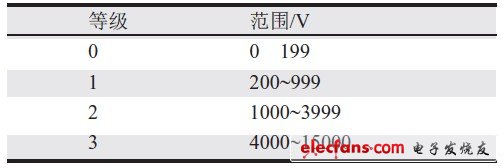 表 2 一般靜電區分表