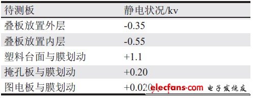 表5 阻抗室內待測板靜電狀況