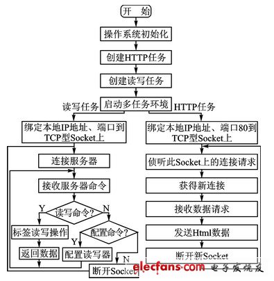 圖5 應用程序流程