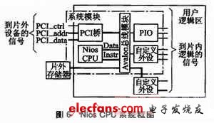典型Nios系統的框圖