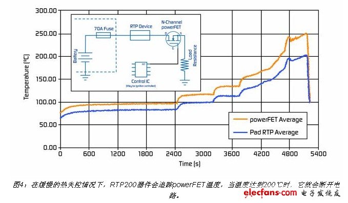 在緩慢的熱失控情況下,RTP200器件會追蹤powerFET溫度,當溫度達到200℃時,它就會斷開電路
