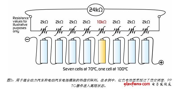用于混合動力汽車和電動汽車電池模塊的熱指示陣列。在本例中,紅色電池溫度超過了指定閾值,PPTC器件進入高阻狀態