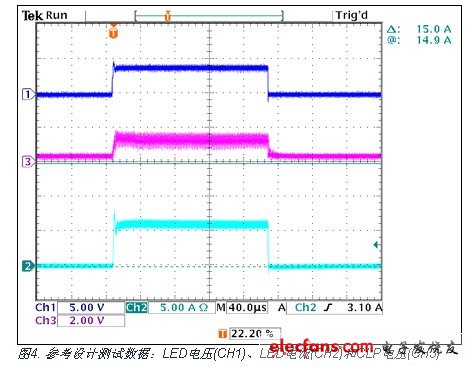 參考設計測試數據:LED電壓(CH1)、LED電流(CH2)和CLP電壓(CH3)