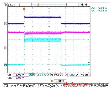 參考設計測試數據:LED電壓(CH1)、LED電流(CH2)和OUTV電壓(CH3)