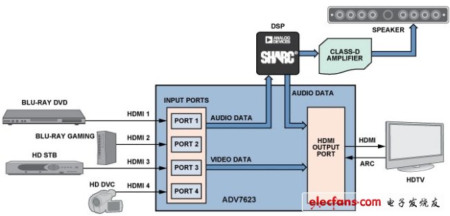 圖4:采用ADV7623 HDMI收發器的HTiB系統。(電子系統設計)