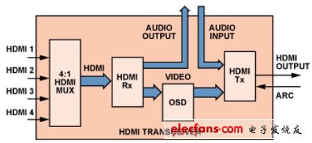 圖1:HDMI收發(fā)器功能框圖。(電子系統(tǒng)設(shè)計(jì))