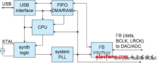 USB音頻時鐘恢復結(jié)構(gòu)實例