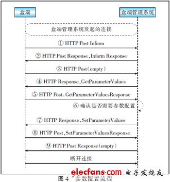 基于TR069協(xié)議實(shí)現(xiàn)IPTV盒端管理