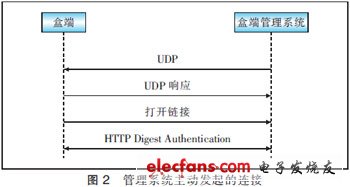 基于TR069協(xié)議實(shí)現(xiàn)IPTV盒端管理