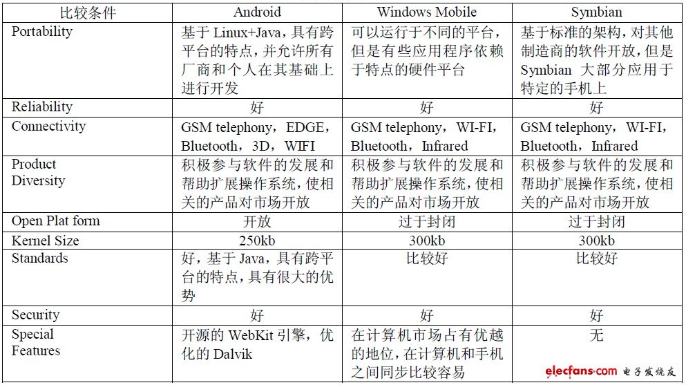 表1 手機操作系統對照表