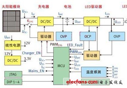 控制器的結構方框圖