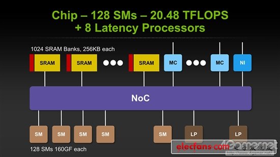 深度解析NVIDIA的三極化戰略：Denver和Tegra沒關系？
