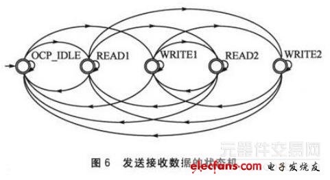 發(fā)送接收數(shù)據(jù)的狀態(tài)機