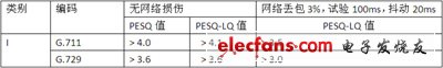IP電話及ATA設備的選型:測試指標與方法