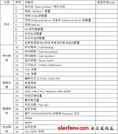 IP電話及ATA設備的選型:測試指標與方法