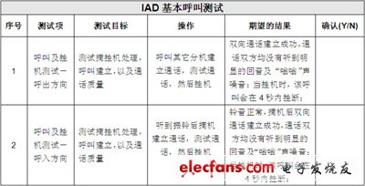 IP電話及ATA設備的選型:測試指標與方法