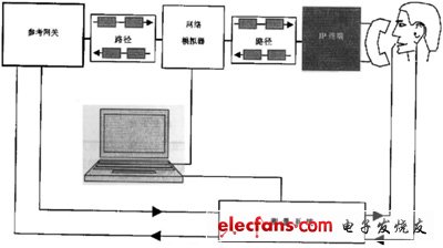 IP電話及ATA設備的選型:測試指標與方法