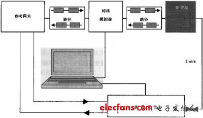 IP電話及ATA設備的選型:測試指標與方法