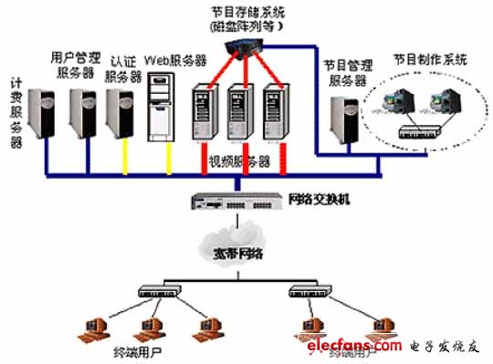時代互動視頻點播系統(tǒng)的網(wǎng)絡拓撲圖