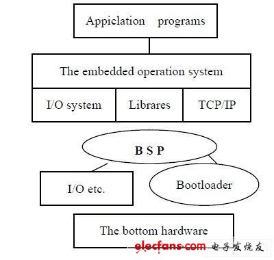 嵌入式系統結構模型