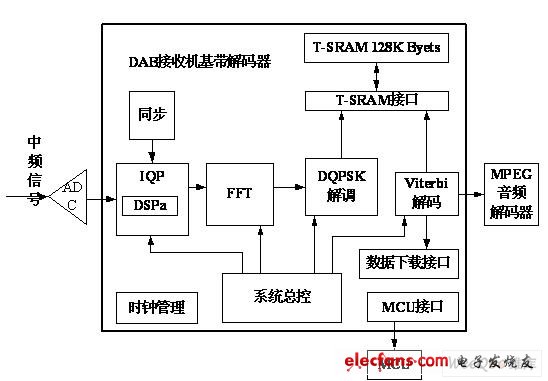 DAB基帶解碼器結構示意圖