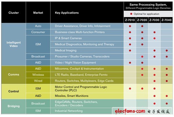 主要應用中的 Zynq-7000 EPP器件