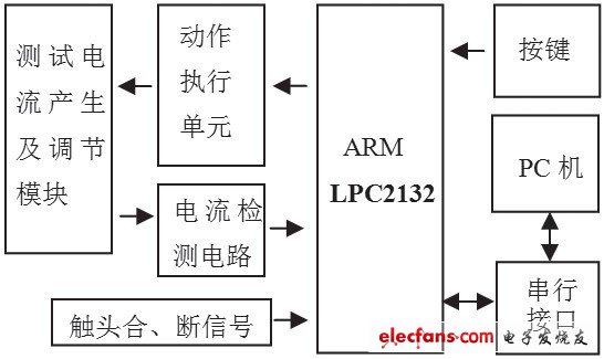 圖1 漏電保護器測試系統(tǒng)框圖