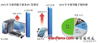 全球智能機發貨量首超pc 安卓市場份額占主導地位