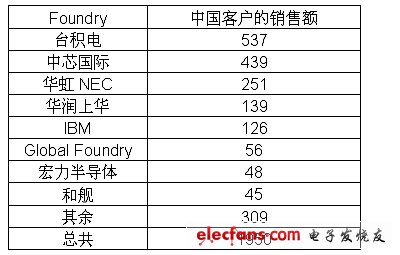 各代工廠中國客戶的銷售額排名 （單位：百萬美元）。(電子系統設計)