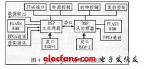 雙DSP高速信號處理系統(tǒng)
