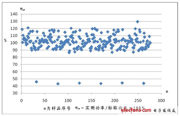 實(shí)測(cè)功率與標(biāo)稱(chēng)功率偏差(%)的散點(diǎn)圖