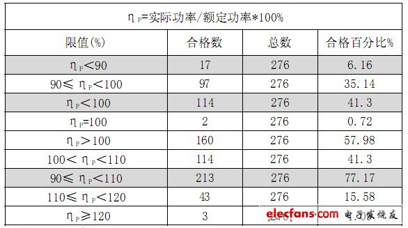 規(guī)定不同偏差限值時(shí)的合格率數(shù)據(jù)
