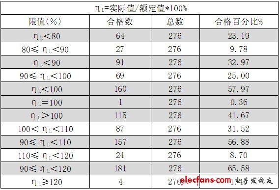 不同偏差限值時(shí)初始光通量的合格數(shù)據(jù)