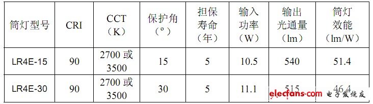 美國(guó)LED筒燈效能、保護(hù)角、CCT和CRI舉例