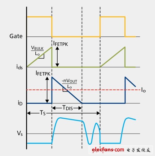 圖3 DCM反激轉換器波形