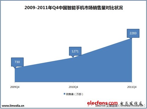 2009-2011年Q4中國(guó)智能手機(jī)市場(chǎng)銷售量對(duì)比狀況。(電子系統(tǒng)設(shè)計(jì))