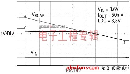 圖2:支持50mA負(fù)載的后備時(shí)間