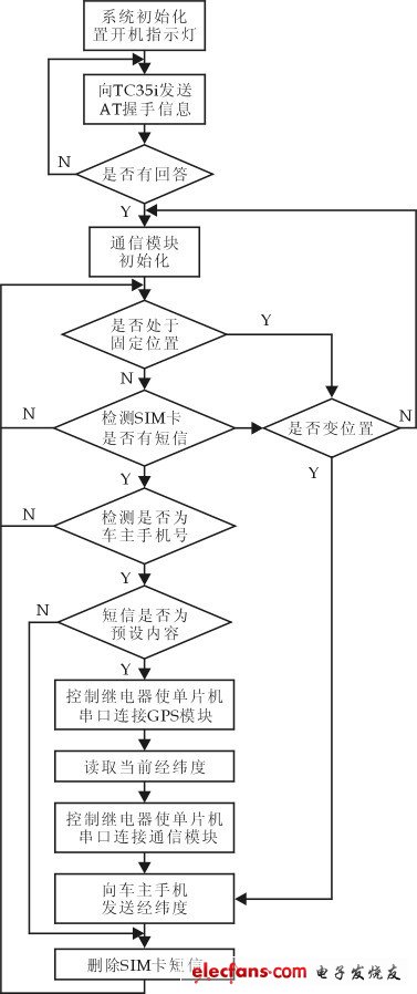 圖2　系統流程及控制框圖