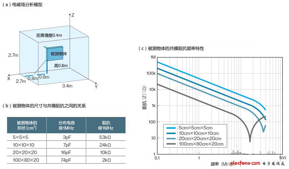 噪聲模式取決于產品尺寸