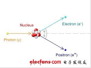 高能量光子能夠與原子核的庫侖場相互作用，從而創生電子和正電子。這過程稱為電子正電子成對產生