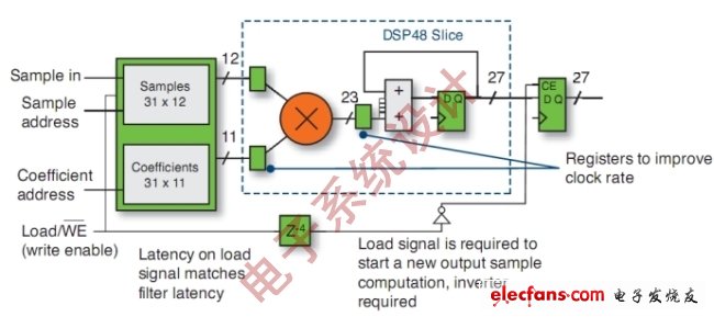 圖4：采用FPGA實現的MAC引擎FIR濾波器。(電子系統設計)